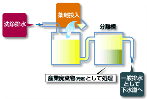 洗浄/排水処理システム